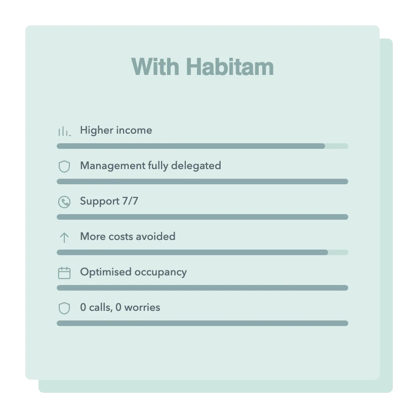 With Habitam: higher income, management fully delegated, support 7/7, more costs avoided, optimised occupancy and zero worries