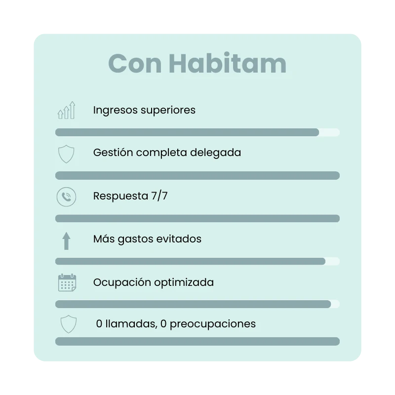 Con Habitam: ingresos superiores, gestión completa delegada, respuesta 7/7, menos gastos evitados, ocupación optimizada y 0 llamadas, 0 preocupaciones