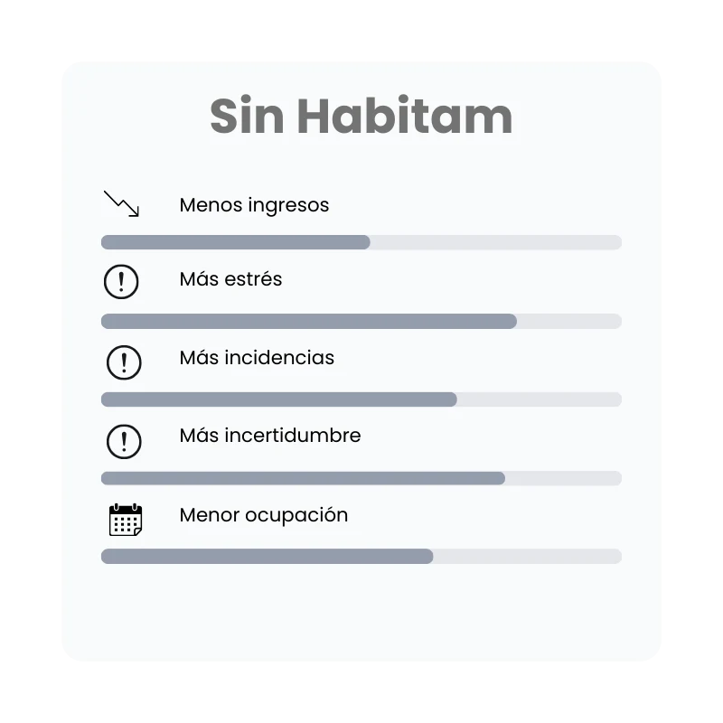 Sin Habitam: menos ingresos, más estrés, más incidencias, más incertidumbre y menor ocupación